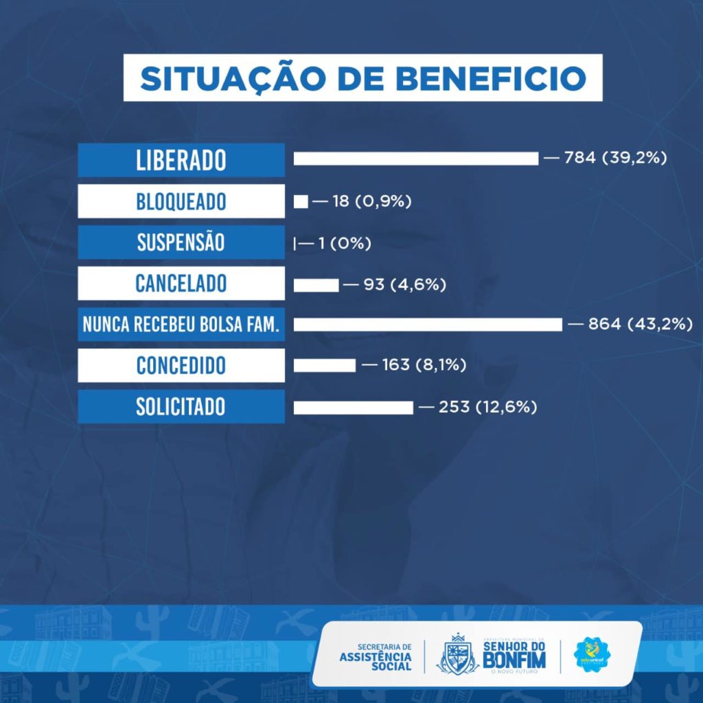 Prefeitura De Senhor Do Bonfim Divulga Controle De Atendimento Ao